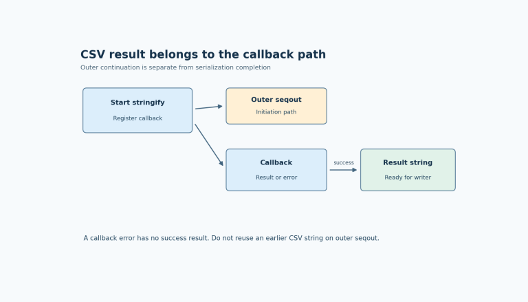 Serialization initiation leads to outer seqout separately from the callback, whose success branch emits the string needed by a writer.