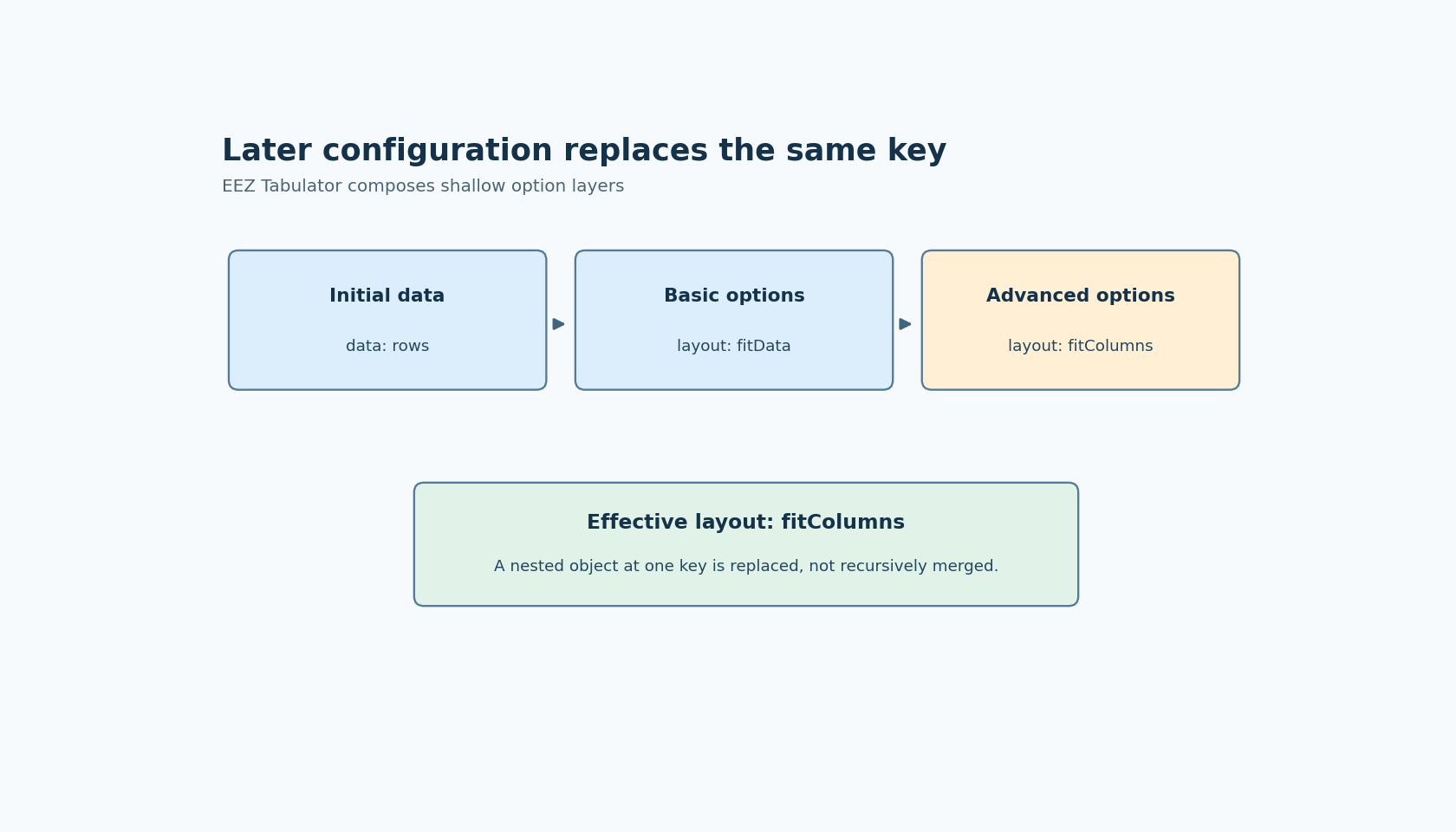 Three option layers are applied from initial data through basic options to advanced options, so an advanced layout key replaces the basic layout key.