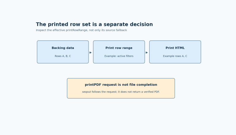 Backing rows pass through an explicitly chosen print row range before print HTML and a PDF request; the illustration filters out B and does not claim a universal default.