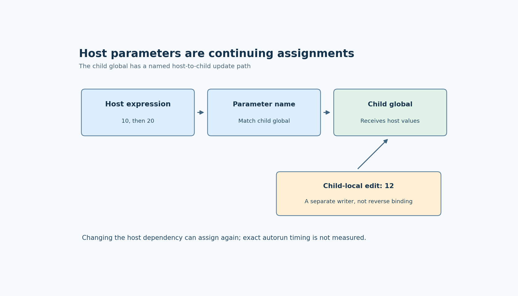 A host expression updates a named child global through the parameter interface, while a child-local edit is shown as a second writer without an automatic reverse-binding arrow.