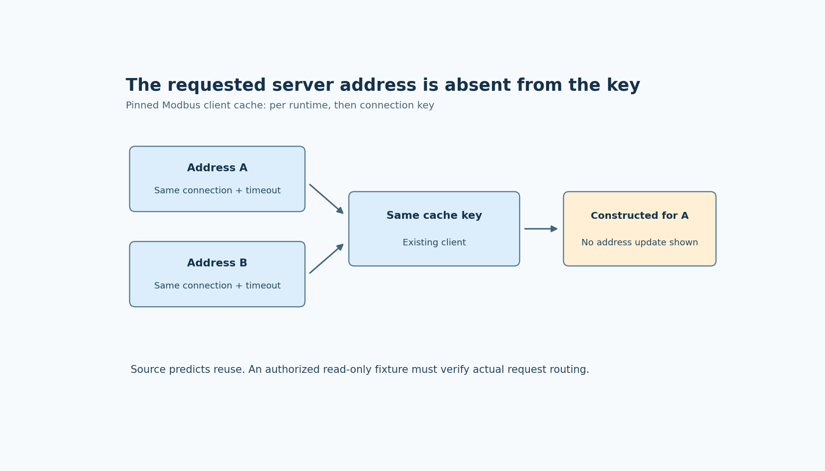 Requests for server A and B using the same connection key converge on an existing cached Modbus client whose constructor received A.