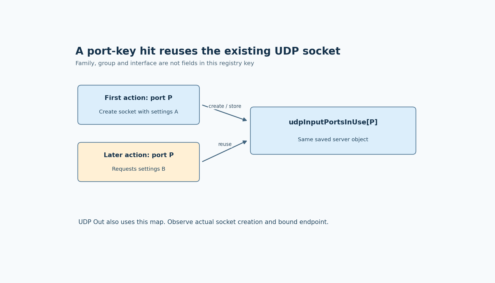 The first UDP action creates a socket at port P, while a later same-port action reuses that saved socket despite different requested settings.