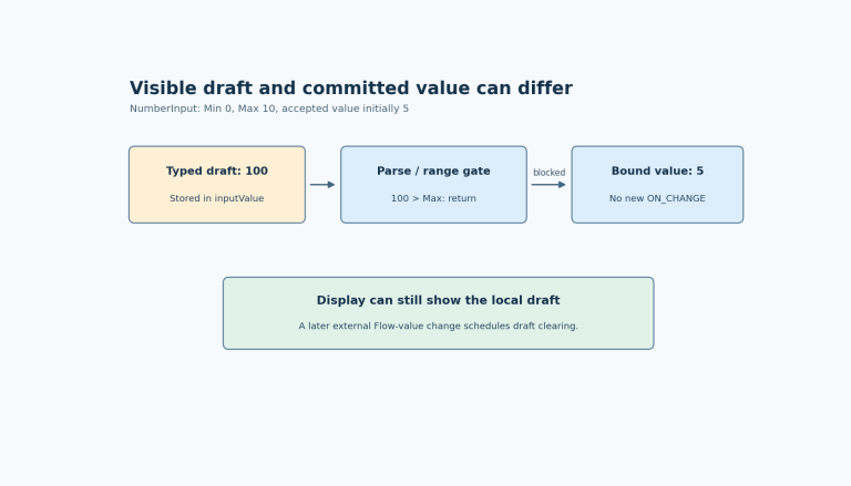 A draft of 100 is stored locally but rejected by a maximum of 10, leaving the bound value at 5 and emitting no new change event.