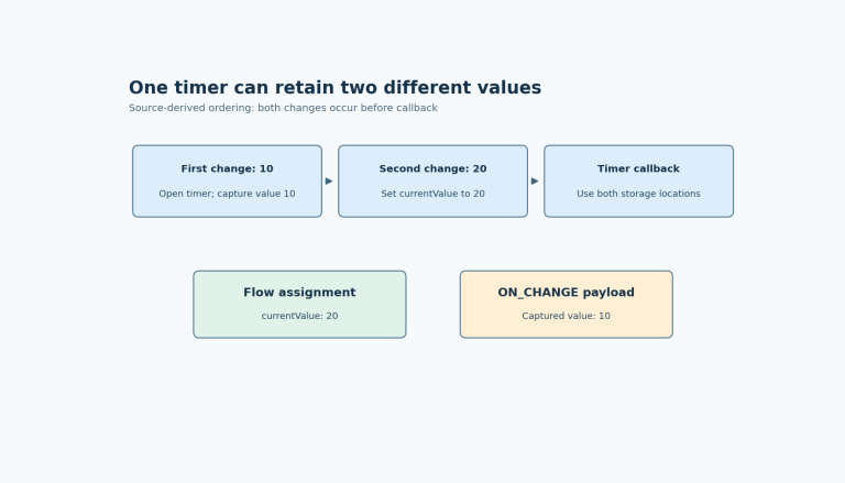 The first slider change captures 10 in a timer closure, the second changes currentValue to 20, and the callback assigns 20 but emits payload 10.