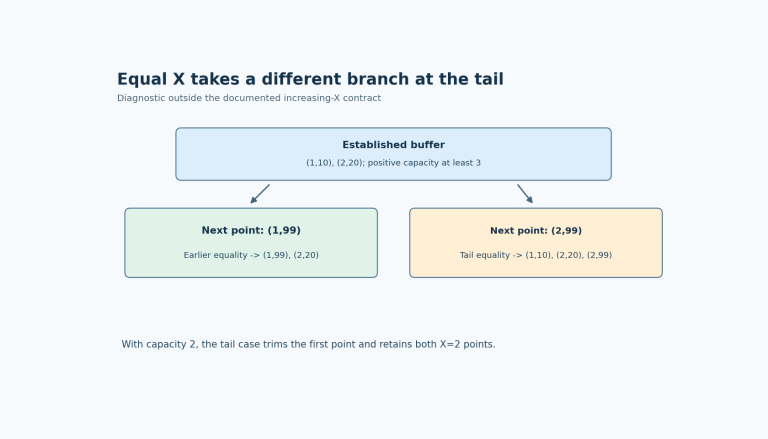 From points one-ten and two-twenty, repeating X one replaces its Y, while repeating the last X two appends another point in the pinned implementation.