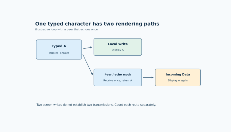 Typed A writes locally and travels once to an echo peer; the returned A enters Data and creates a second screen write without proving duplicate transmission.