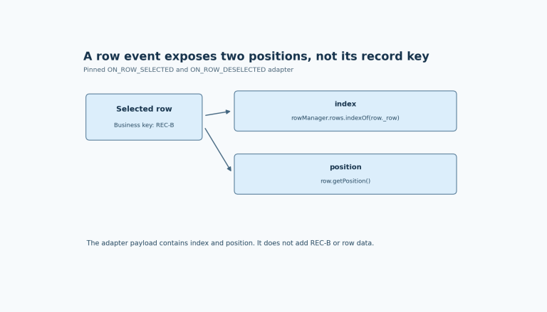 A selected record with business key REC-B is converted into an index from the internal rows array and a position from getPosition, without including the key in the payload.