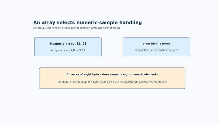 The two numeric samples one and two can arrive as an array or an eight-byte packed float blob, but an ordinary array of eight octet values takes the numeric-array branch.