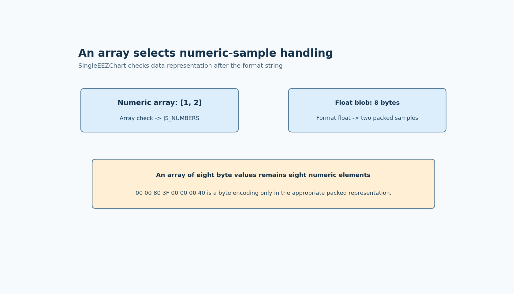 The two numeric samples one and two can arrive as an array or an eight-byte packed float blob, but an ordinary array of eight octet values takes the numeric-array branch.