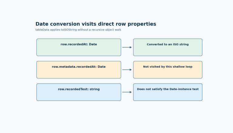A direct Date property is converted to an ISO string, a nested Date is not visited by the shallow loop, and an existing string does not satisfy the Date-instance test.