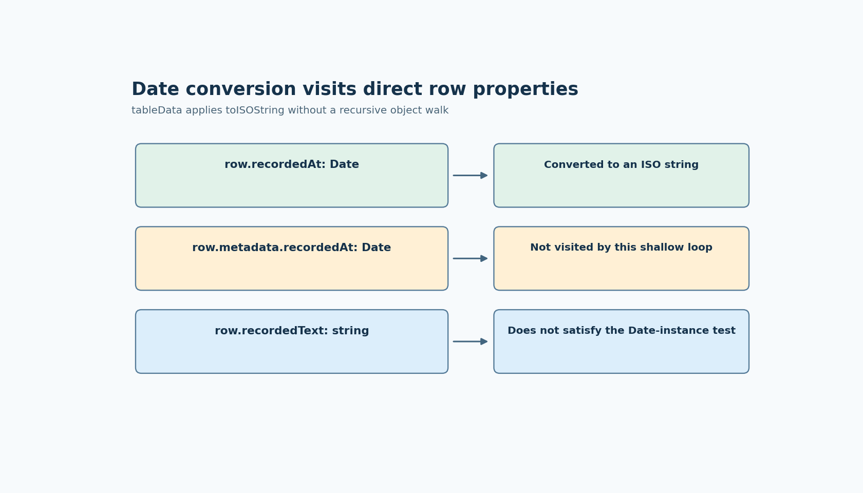 A direct Date property is converted to an ISO string, a nested Date is not visited by the shallow loop, and an existing string does not satisfy the Date-instance test.