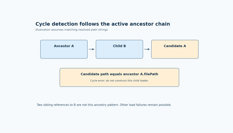 A embeds B, which attempts to embed A again; matching the candidate path to ancestor A triggers the cycle error before a new loader is created.