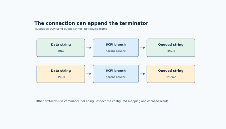 On the SCPI branch, PING becomes PING followed by one newline, while an already terminated PING receives a second newline in the queued string.