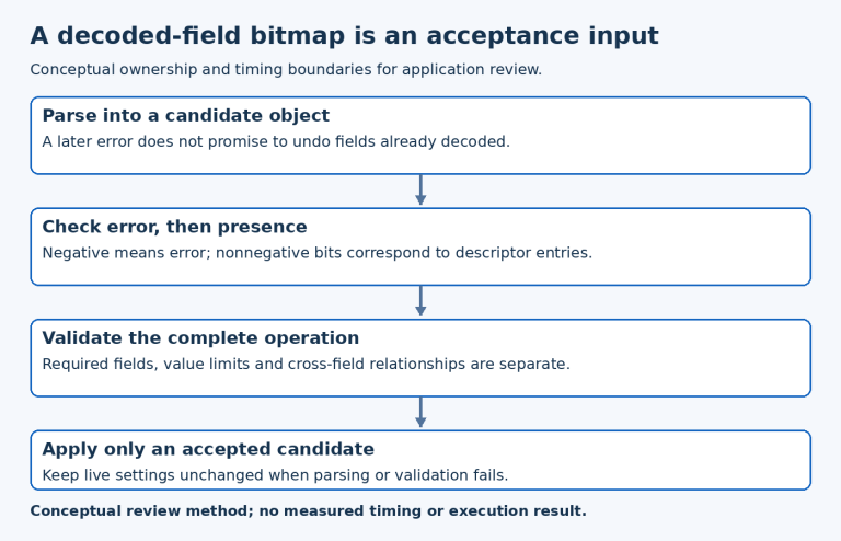 JSON configuration diagram separates parsing errors, required field masks, semantic validation and applying a candidate.