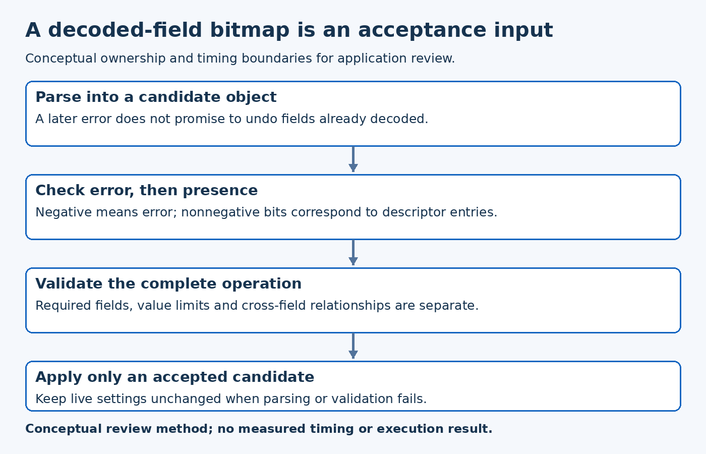 JSON configuration diagram separates parsing errors, required field masks, semantic validation and applying a candidate.