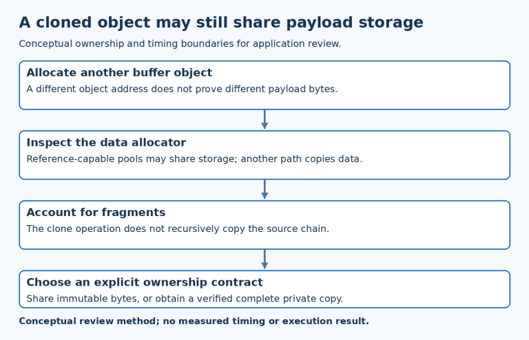 Buffer cloning diagram distinguishes a new object from allocator-dependent shared or copied data and excludes automatic fragment-chain cloning.