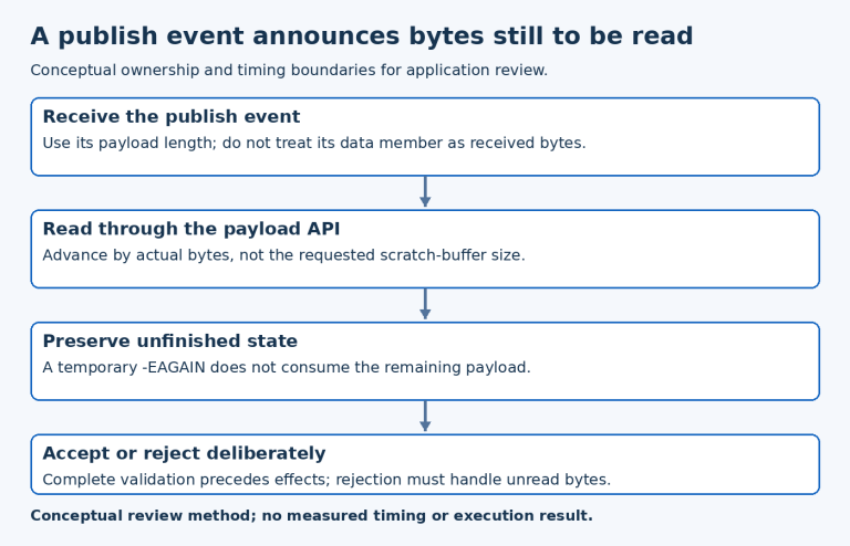 MQTT payload diagram separates announced length, read progress, outstanding bytes and complete application acceptance.