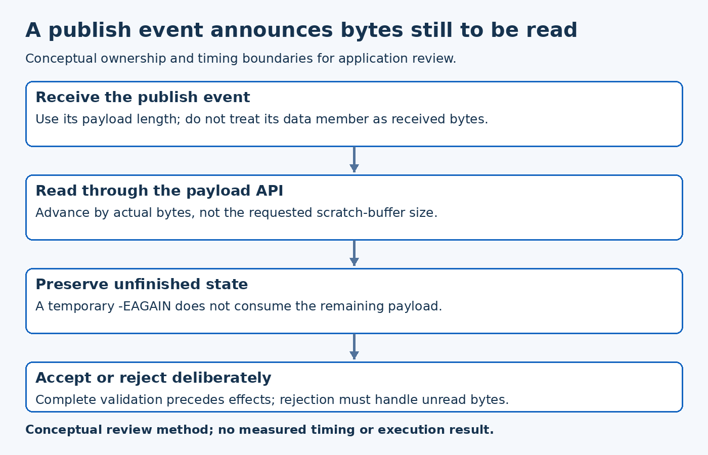 MQTT payload diagram separates announced length, read progress, outstanding bytes and complete application acceptance.