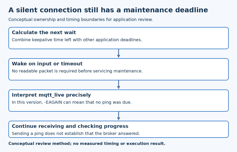 MQTT loop diagram derives a bounded wait, wakes on input or deadline, calls maintenance and classifies not-due separately from errors.