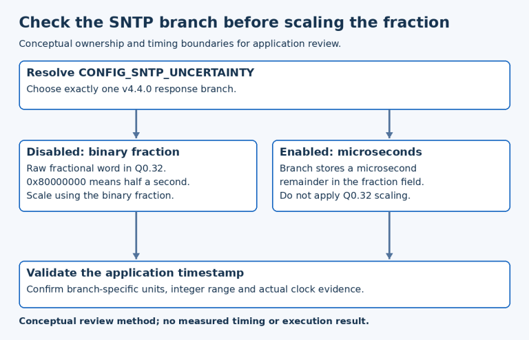 SNTP configuration selects mutually exclusive binary-fraction or microsecond branches, which converge on application timestamp validation.