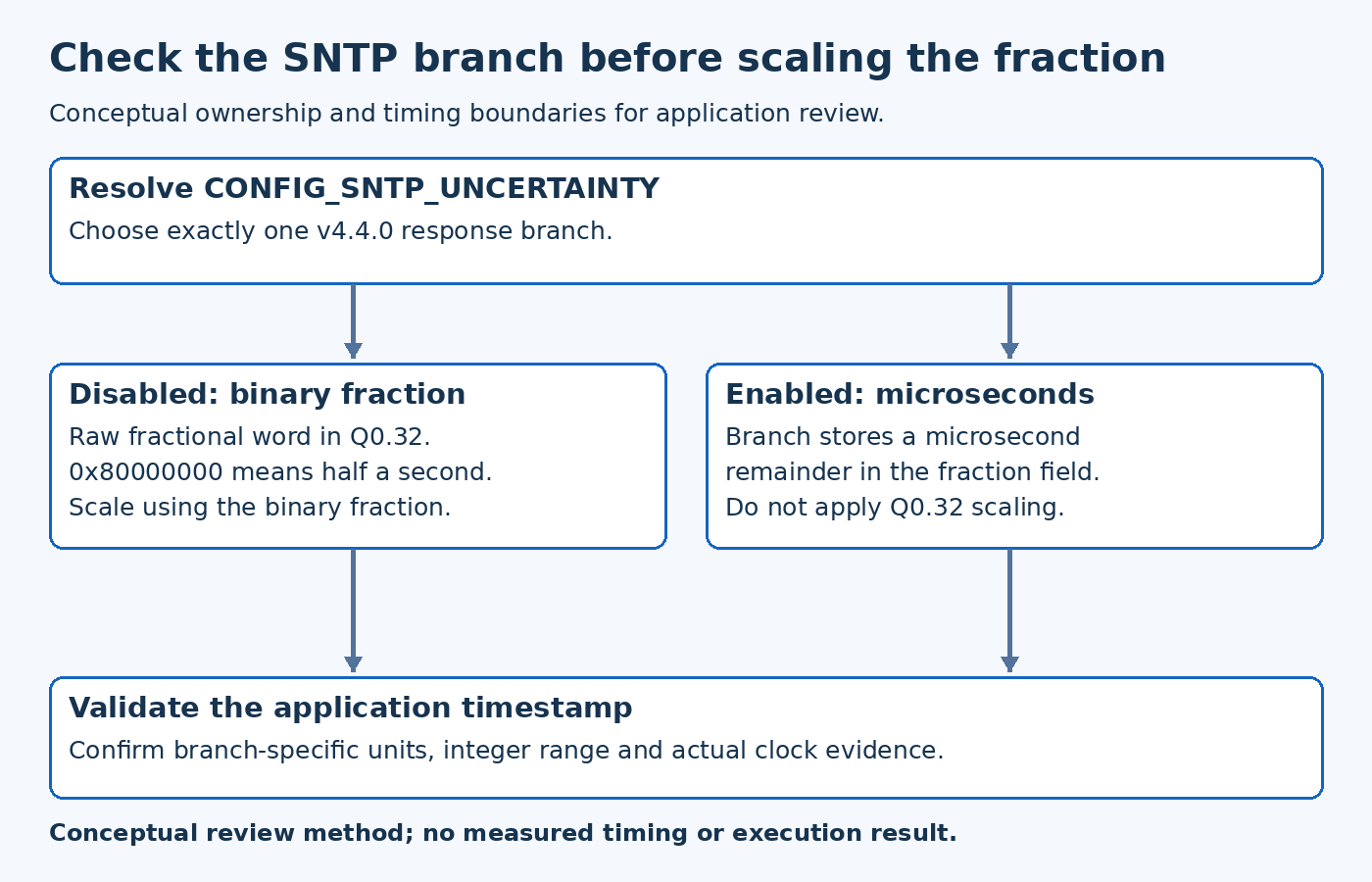 SNTP configuration selects mutually exclusive binary-fraction or microsecond branches, which converge on application timestamp validation.