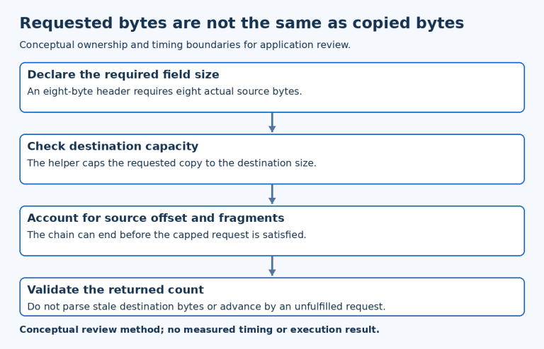Linearization diagram tracks requested length, destination capacity, available fragments and checking the returned byte count.