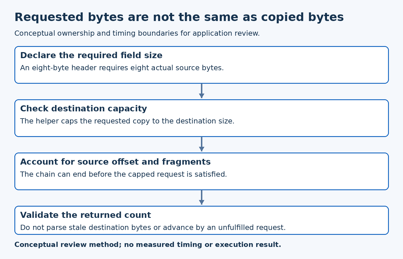 Linearization diagram tracks requested length, destination capacity, available fragments and checking the returned byte count.