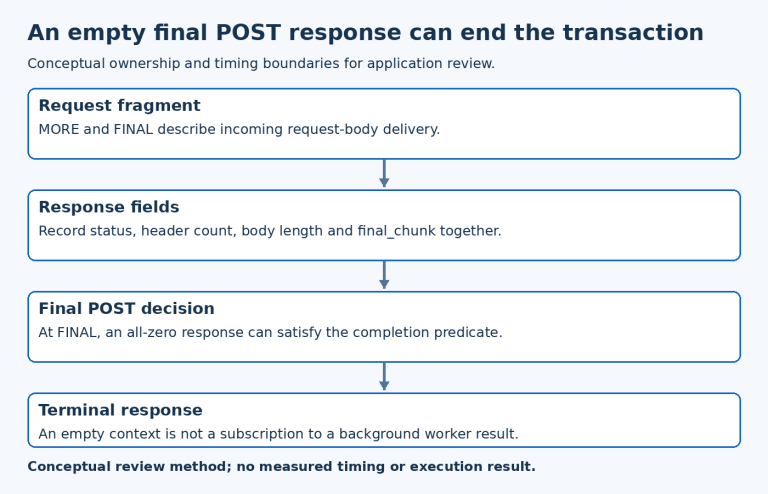 HTTP/1 POST response decision: request fragment, response fields, final response decision, terminal notification.