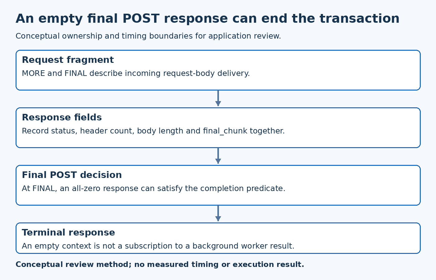 HTTP/1 POST response decision: request fragment, response fields, final response decision, terminal notification.