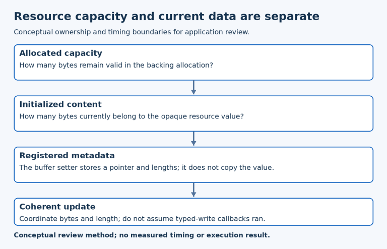 LwM2M resource review: allocated capacity, initialized content, registration metadata, synchronized update.