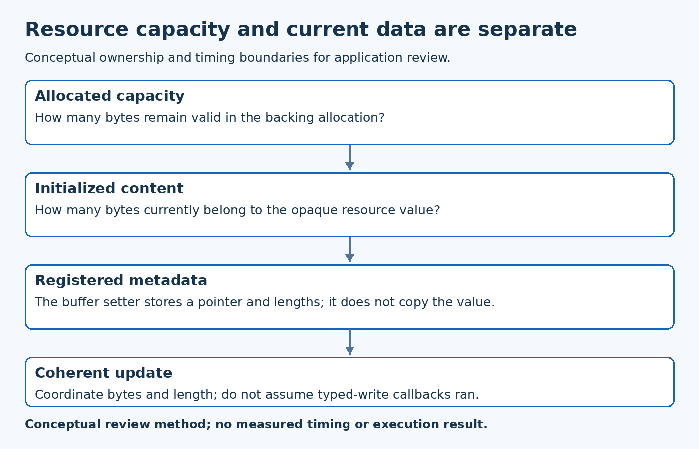 LwM2M resource review: allocated capacity, initialized content, registration metadata, synchronized update.