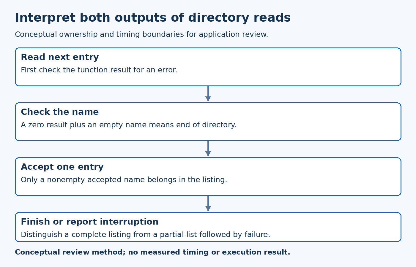 Interpret both outputs of directory reads; diagram shows Read next entry, Check the name, Accept one entry, Finish or report interruption.