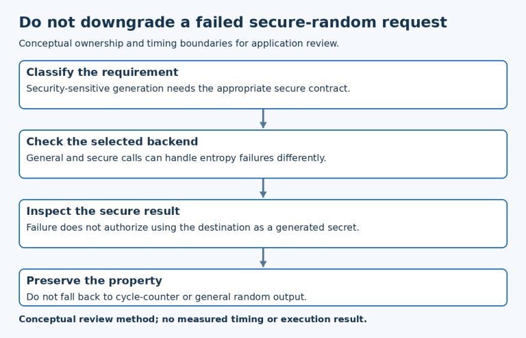 Do not downgrade a failed secure-random request; diagram shows Classify the requirement, Check the selected backend, Inspect the secure result, Preserve the property.