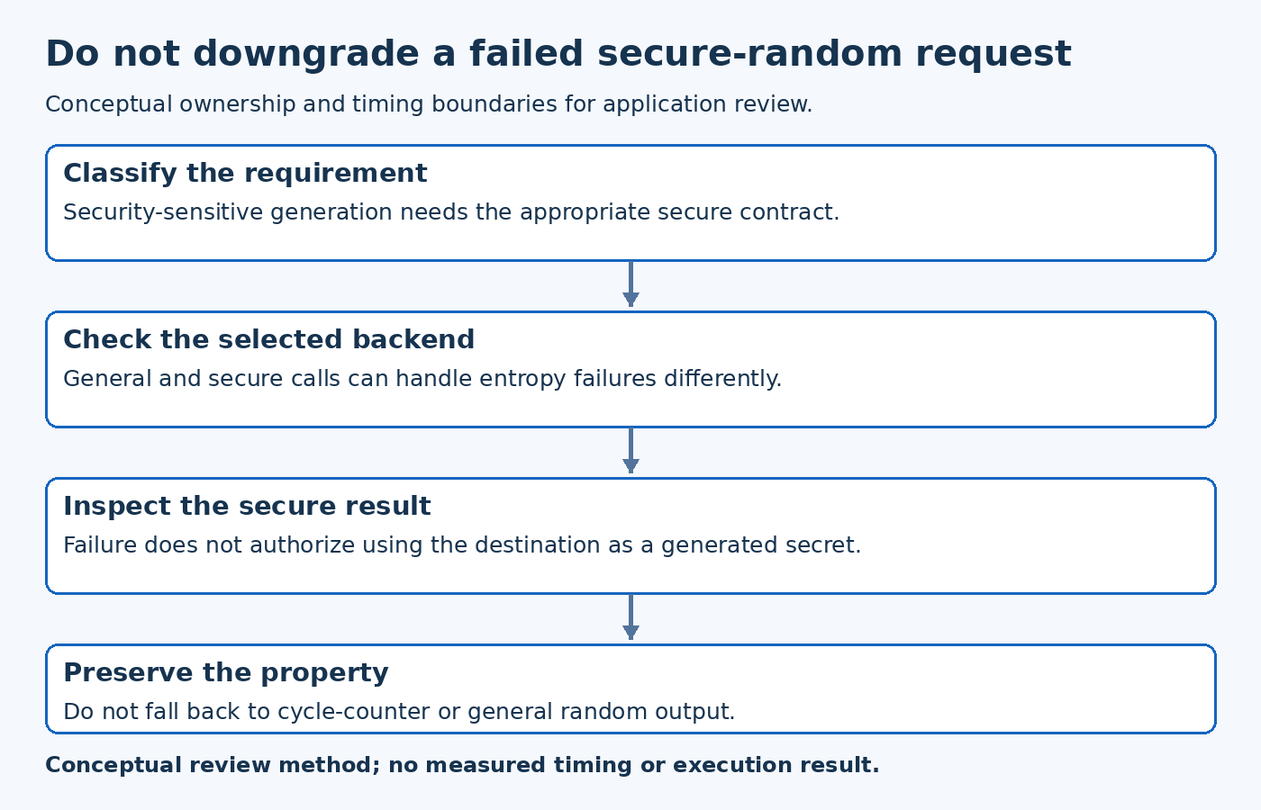 Do not downgrade a failed secure-random request; diagram shows Classify the requirement, Check the selected backend, Inspect the secure result, Preserve the property.