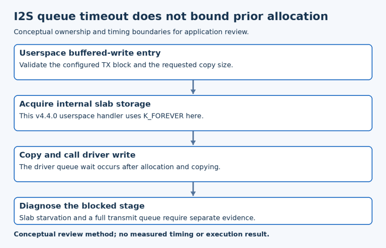 I2S queue timeout does not bound prior allocation; Userspace buffered-write entry, Acquire internal slab storage, Copy and call driver write, Diagnose the blocked stage.