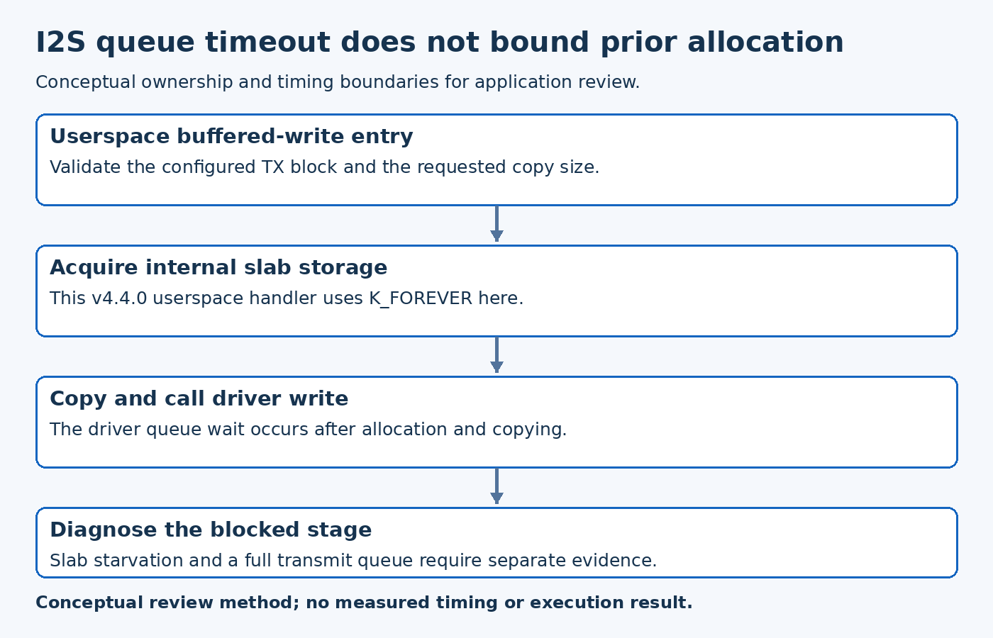 I2S queue timeout does not bound prior allocation; Userspace buffered-write entry, Acquire internal slab storage, Copy and call driver write, Diagnose the blocked stage.