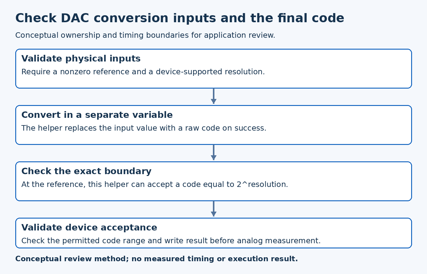 Check DAC conversion inputs and the final code; Validate physical inputs, Convert in a separate variable, Check the exact boundary, Validate device acceptance.