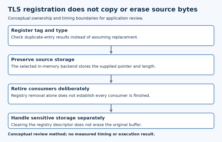 TLS registration does not copy or erase source bytes; Register tag and type, Preserve source storage, Retire consumers deliberately, Handle sensitive storage separately.