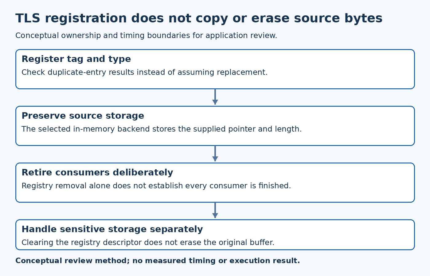 TLS registration does not copy or erase source bytes; Register tag and type, Preserve source storage, Retire consumers deliberately, Handle sensitive storage separately.
