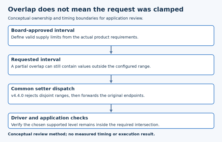 Overlap does not mean the request was clamped; Board-approved interval, Requested interval, Common setter dispatch, Driver and application checks.