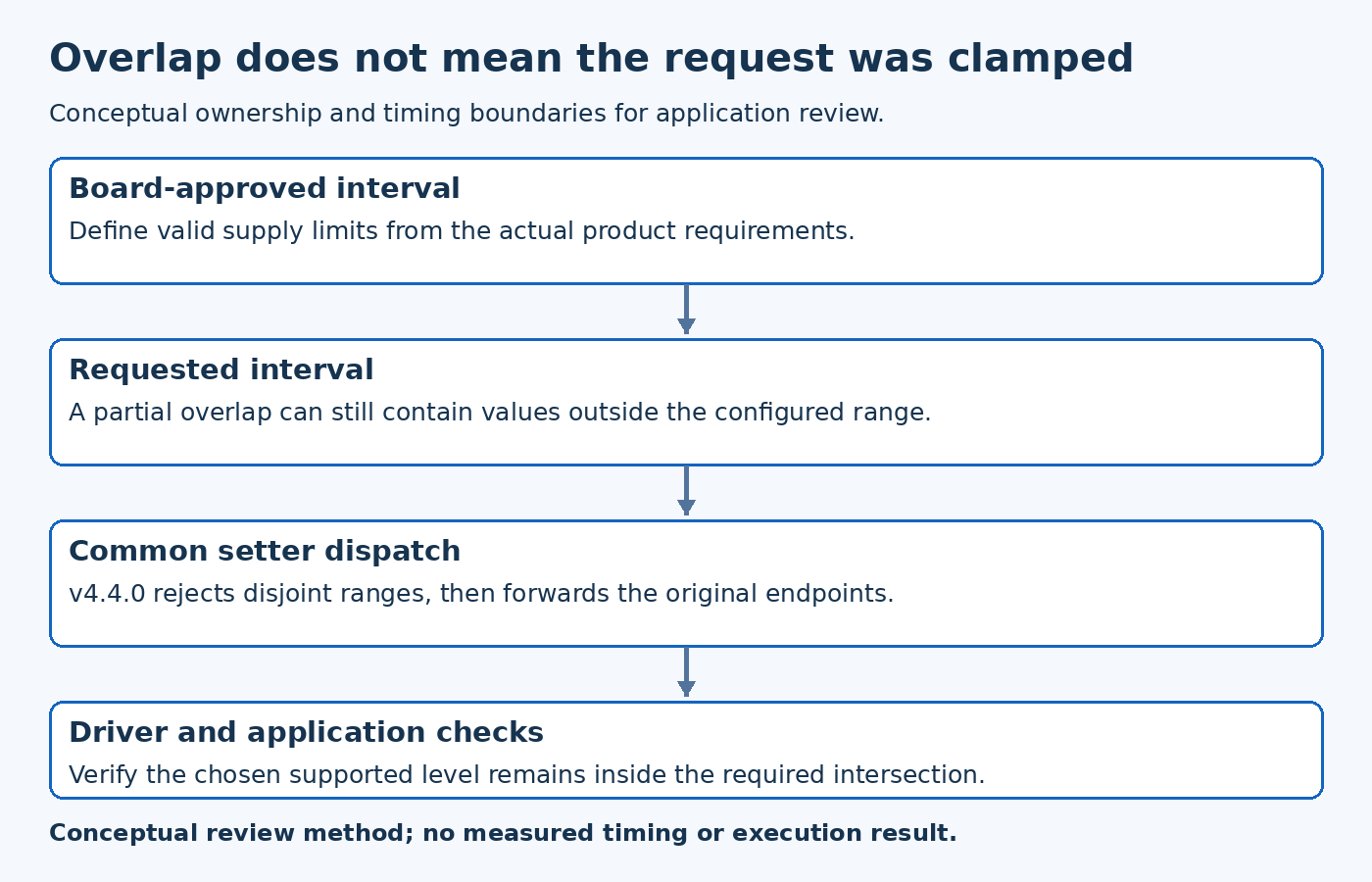 Overlap does not mean the request was clamped; Board-approved interval, Requested interval, Common setter dispatch, Driver and application checks.