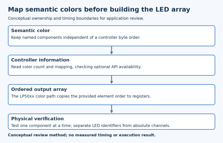 Map semantic colors before building the LED array; Semantic color, Controller information, Ordered output array, Physical verification.