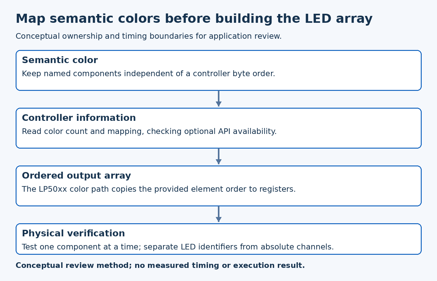 Map semantic colors before building the LED array; Semantic color, Controller information, Ordered output array, Physical verification.