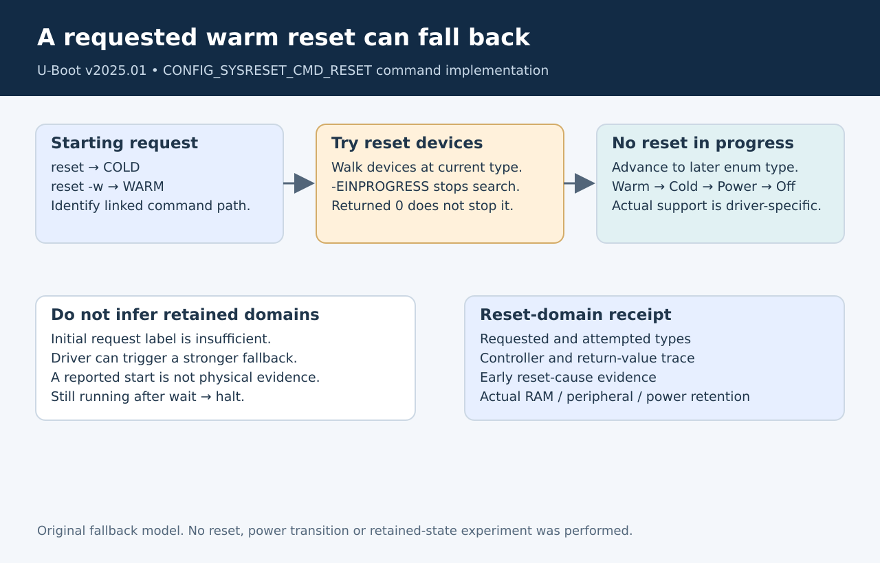 Sysreset tries available devices at the requested type, advances to later types without EINPROGRESS, and stops the search when a driver reports a reset in progress.