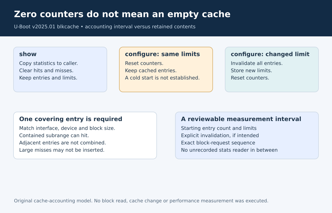Statistics display resets hits and misses but keeps cached entries; configuring unchanged limits also retains entries, while changed limits invalidate them.