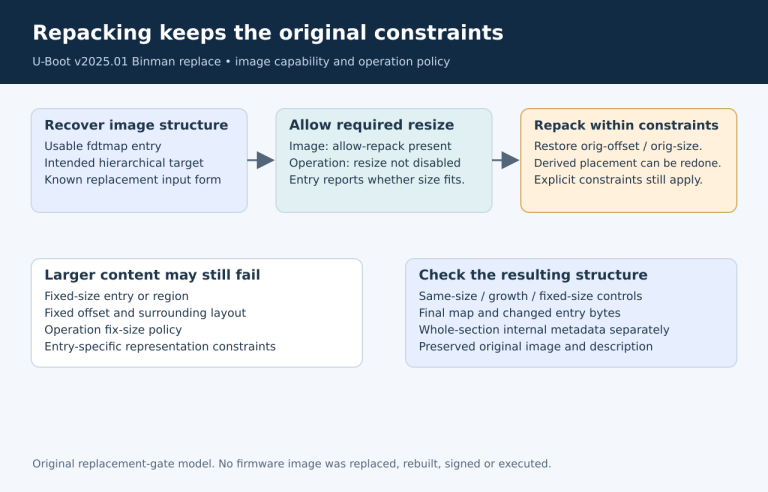 Usable image map, image repack permission, operation resize permission and retained original layout constraints are separate replacement gates.