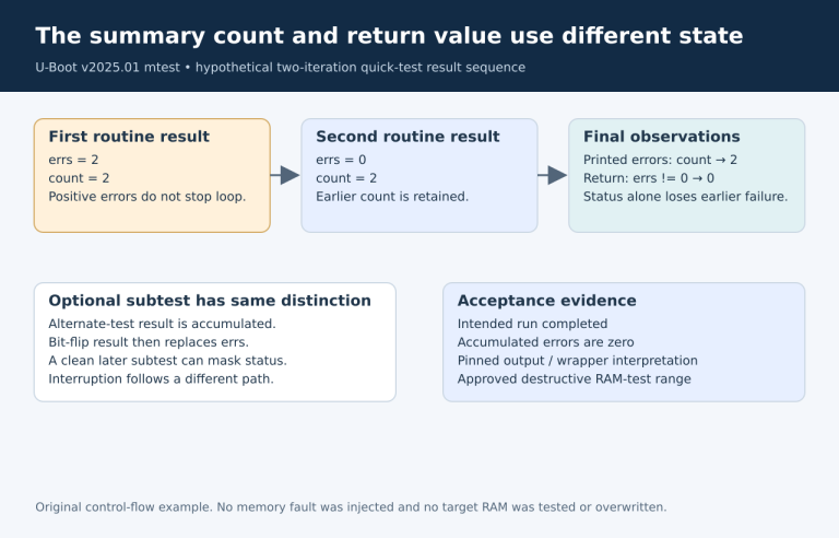 mtest accumulates count for its printed summary but calculates command status from the latest errs result; a clean final pass can hide earlier errors from status alone.