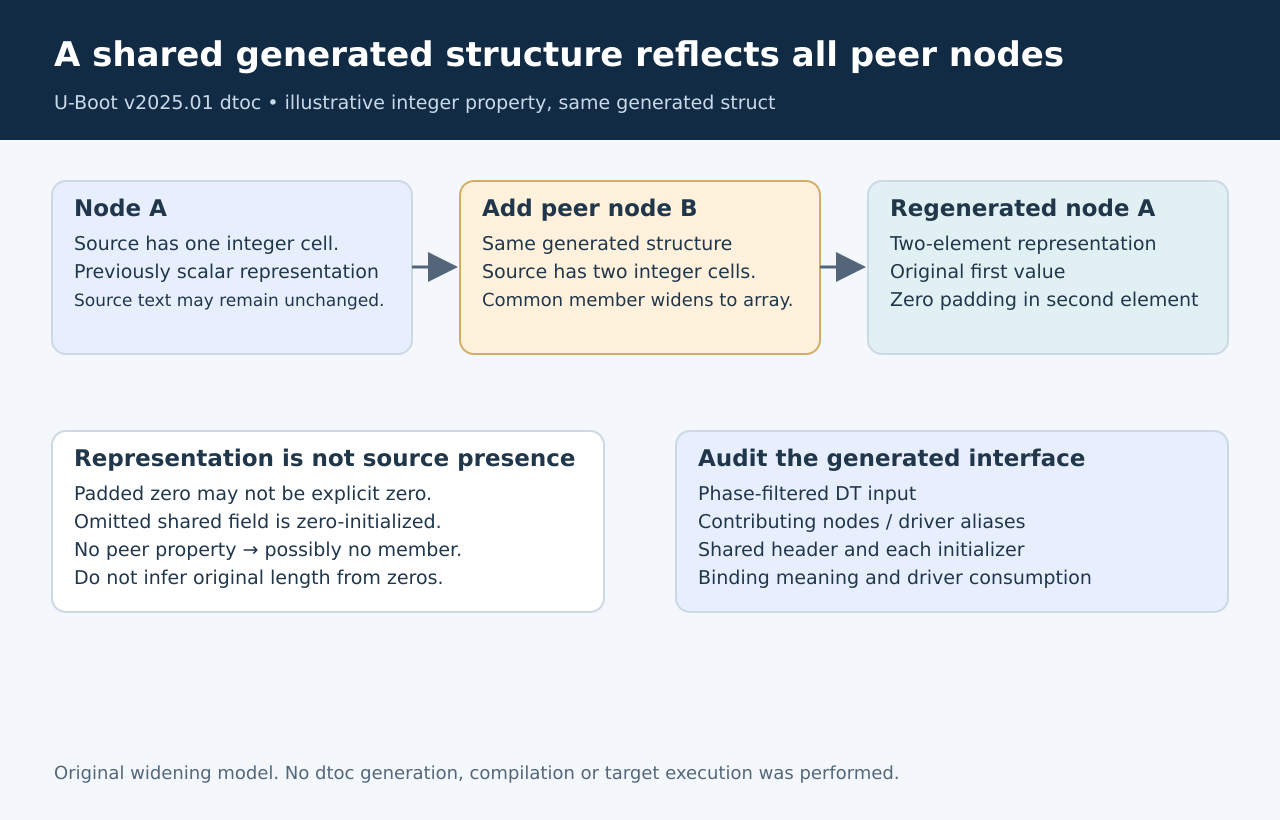 Nodes contributing to one generated structure determine shared field widths; a longer list can promote and zero-pad a shorter node’s representation.