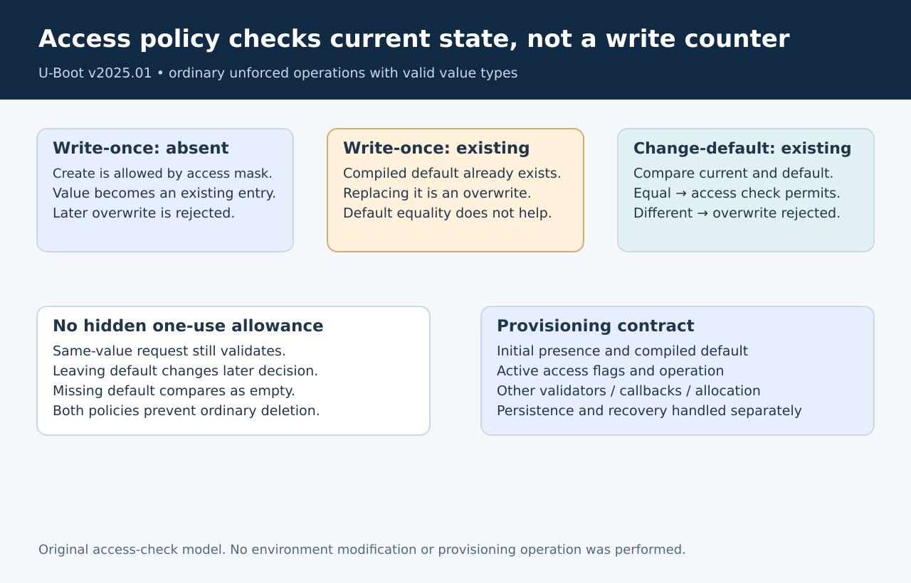 Write-once permits an absent entry to be created; change-default evaluates the current value against the compiled default before allowing an overwrite.