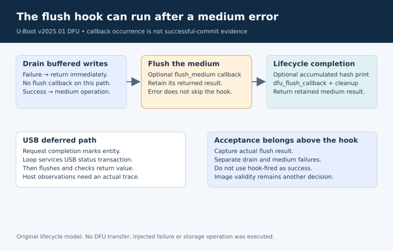 Drain failure exits early; medium-flush failure still reaches the callback and cleanup before dfu_flush returns the retained error.